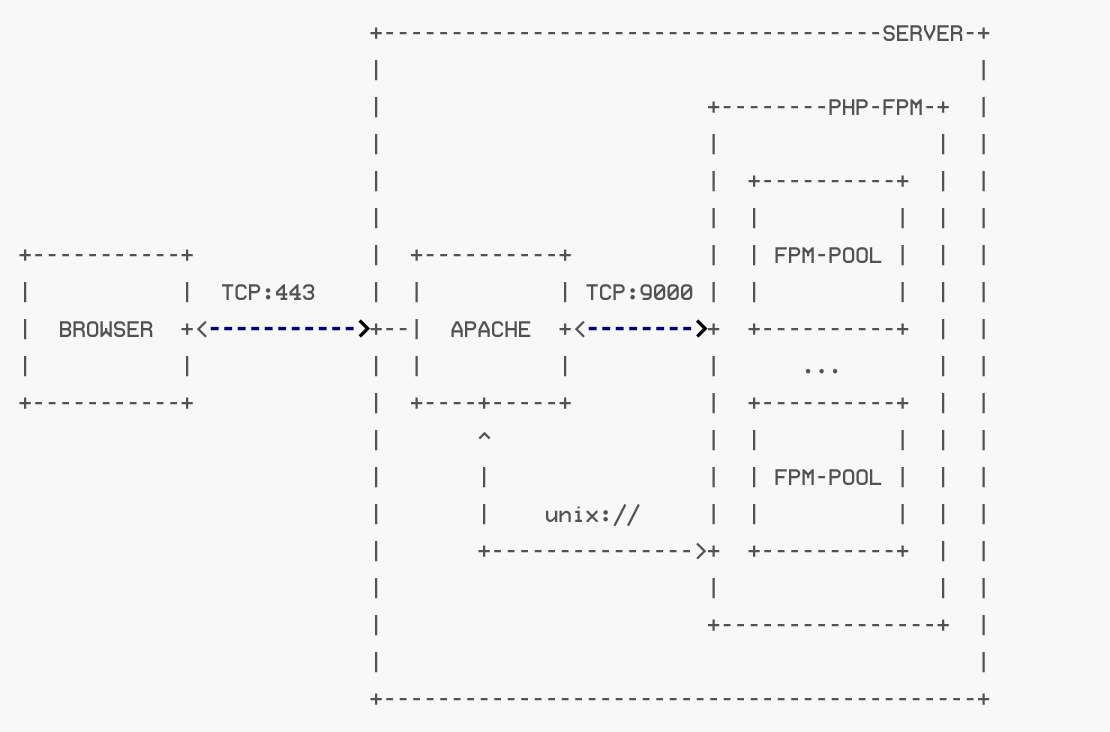 php-fpm